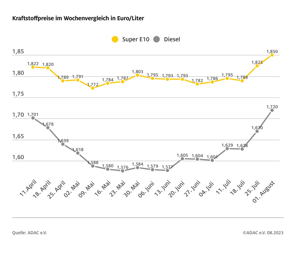 Diesel verteuert sich doppelt so schnell wie Benzin / Preisanstieg von fünf Cent binnen Wochenfrist / ADAC kritisiert Preisniveau als überhöht