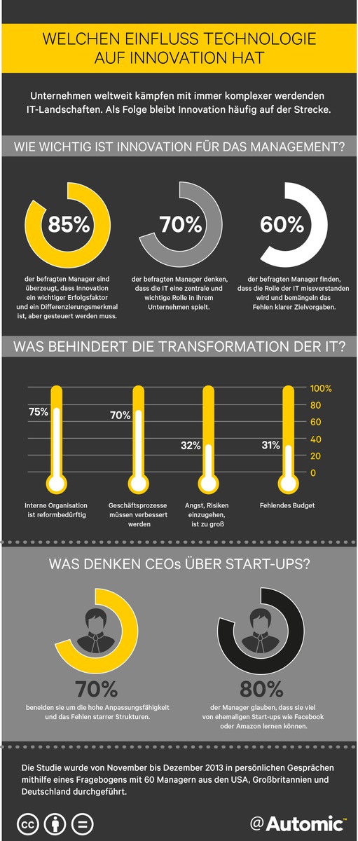 Was Unternehmen von Innovation abhält