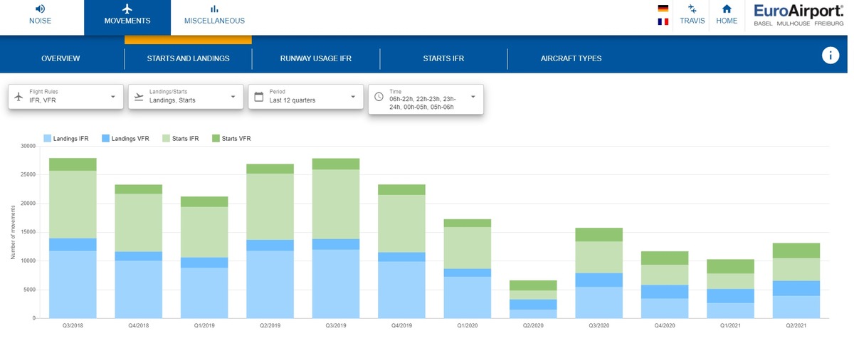 New online tool for flight movements and noise statistics