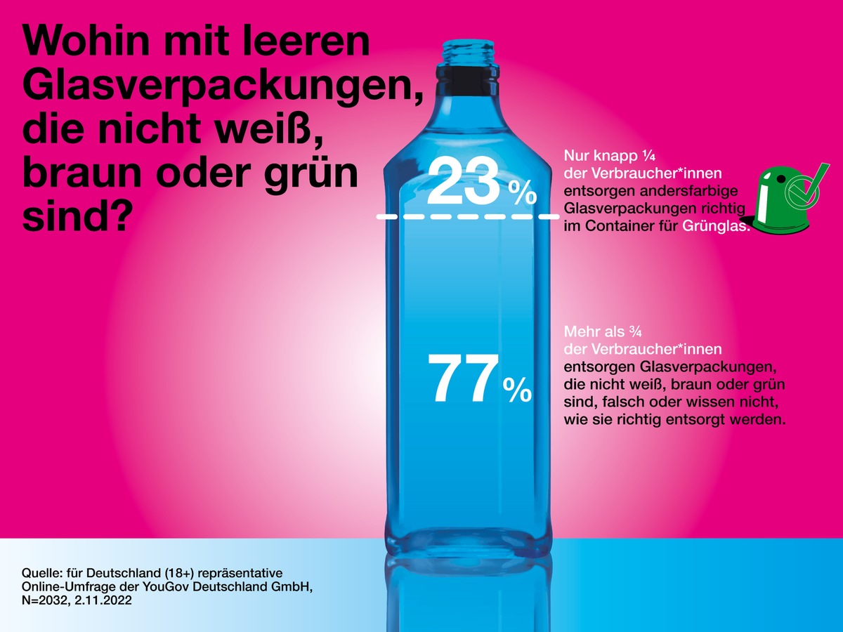 Silvester: Tipps für die Entsorgung von Altglas / Aktuelle Umfrage: Glasverpackungen, die nicht weiß, grün oder braun sind, landen meistens im falschen Glascontainer