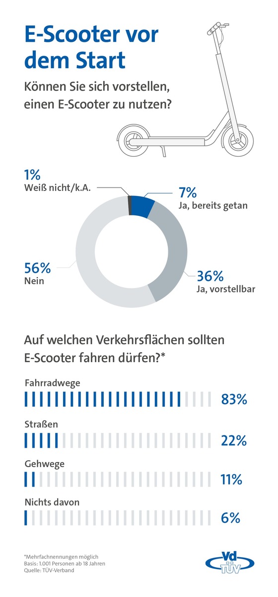 VdTÜV-Presseinfo: Bundesbürger legen bei E-Scootern großen Wert auf Sicherheit