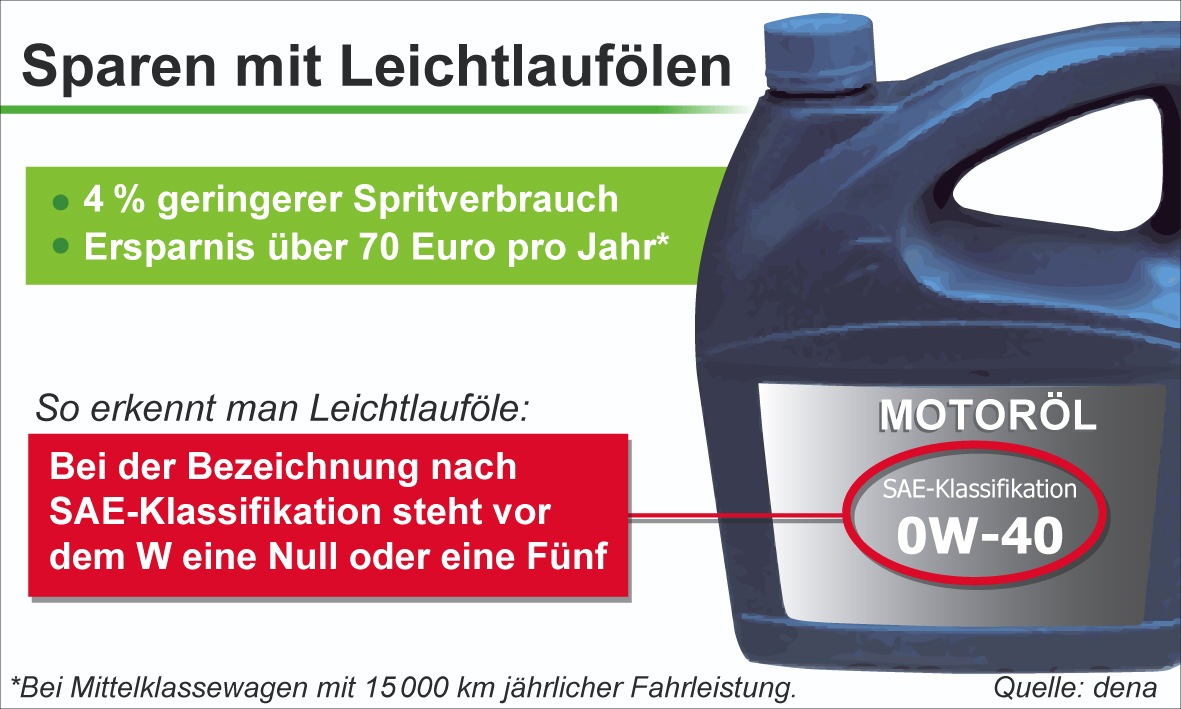 Spritsparen mit Leichtlaufölen - Mit dem richtigen Motoröl läuft&#039;s &quot;wie geschmiert&quot;