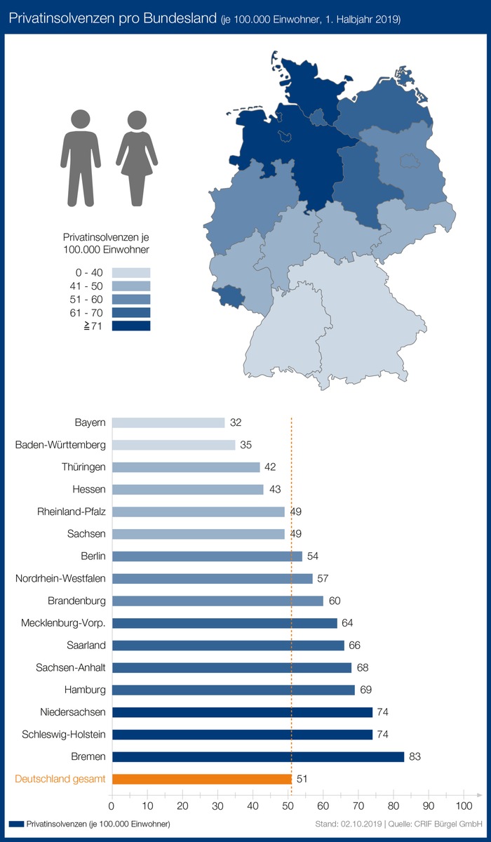 Privatinsolvenzen sinken erneut / Mehr ältere Bundesbürger von einer privaten Insolvenz betroffen