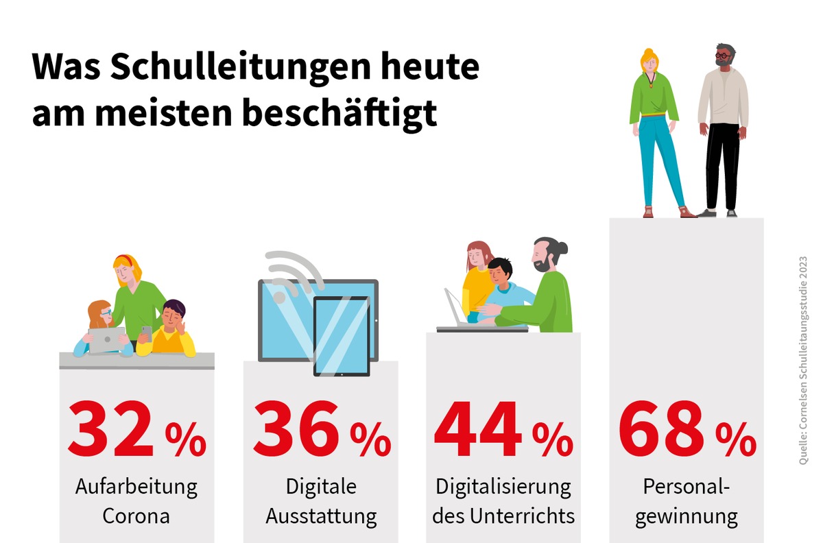 Cornelsen Schulleitungsstudie 2023: Entlastung durch Digitalisierung schaffen