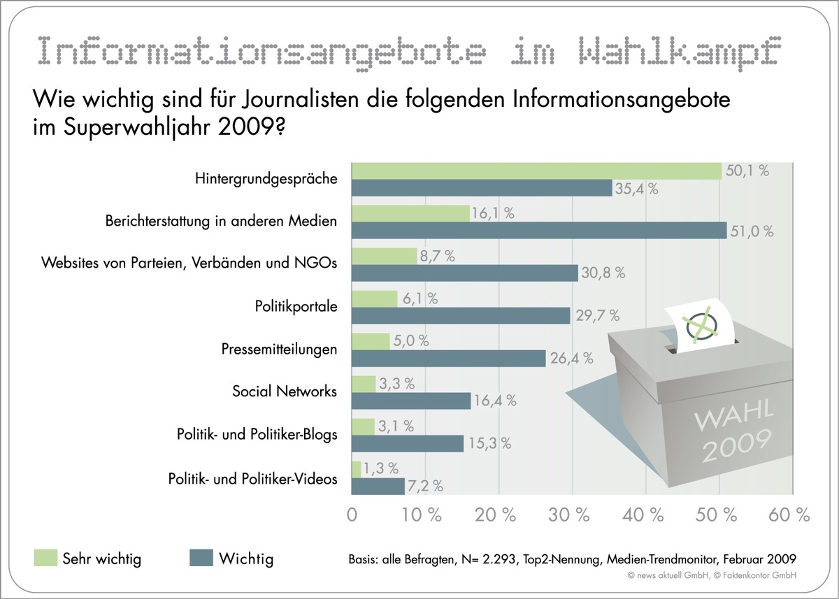 Wahlkampfjahr 2009: Hintergrundgespräche für Journalisten am wichtigsten - Web 2.0-Angebote noch mit wenig Relevanz