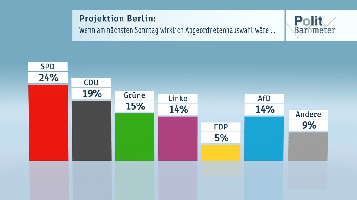 ZDF-Politbarometer Extra / Berlin September 2016 / Schlechte Noten für Parteien in Senat und Opposition / SPD klar vor CDU - deutliche Mehrheit für Müller als Regierender Bürgermeister (FOTO)