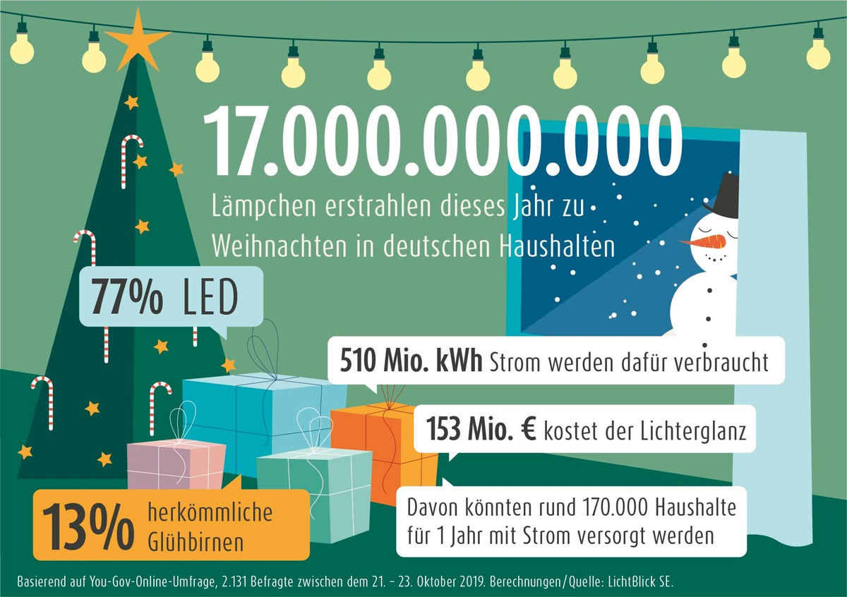 LED-Technik reduziert 2019 den Stromverbrauch: 17 Milliarden Lämpchen erstrahlen an Weihnachten