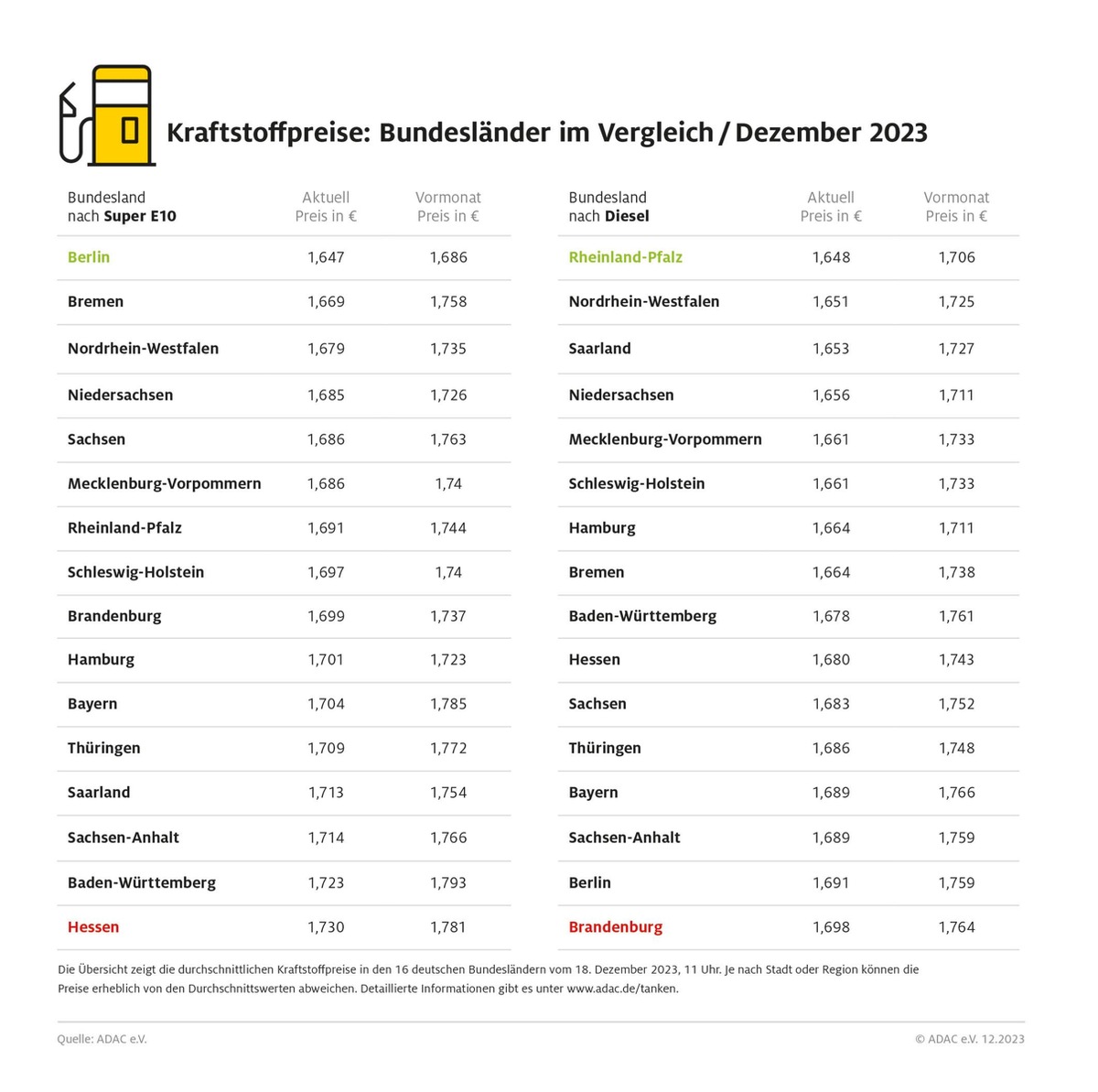 Regionale Benzinpreisunterschiede von über acht Cent / Berlin mit Abstand günstigstes Bundesland bei Benzin / Hessen am teuersten / Diesel in Berlin und Brandenburg am teuersten