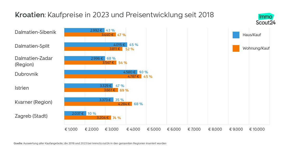 Ferienimmobilien in Kroatien boomen und treiben die Preise nach oben