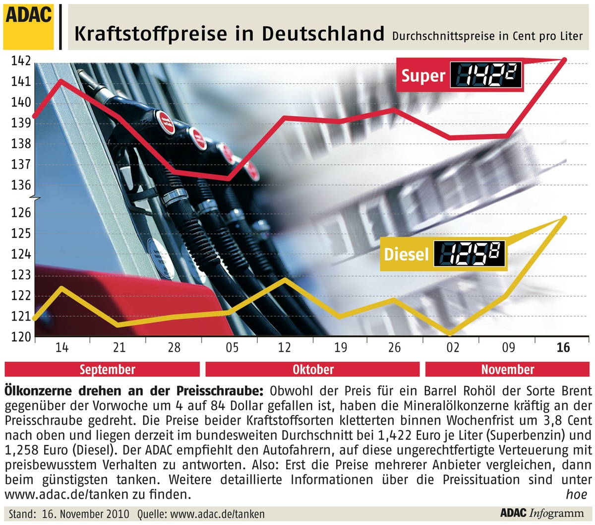 ADAC-Grafik: Aktuelle Kraftstoffpreise in Deutschland (mit Bild)