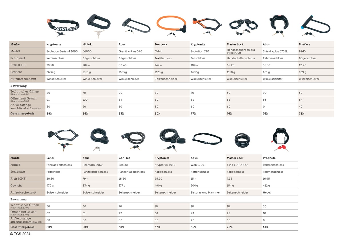 Veloschlösser im Test: Preis ist kein Knackpunkt