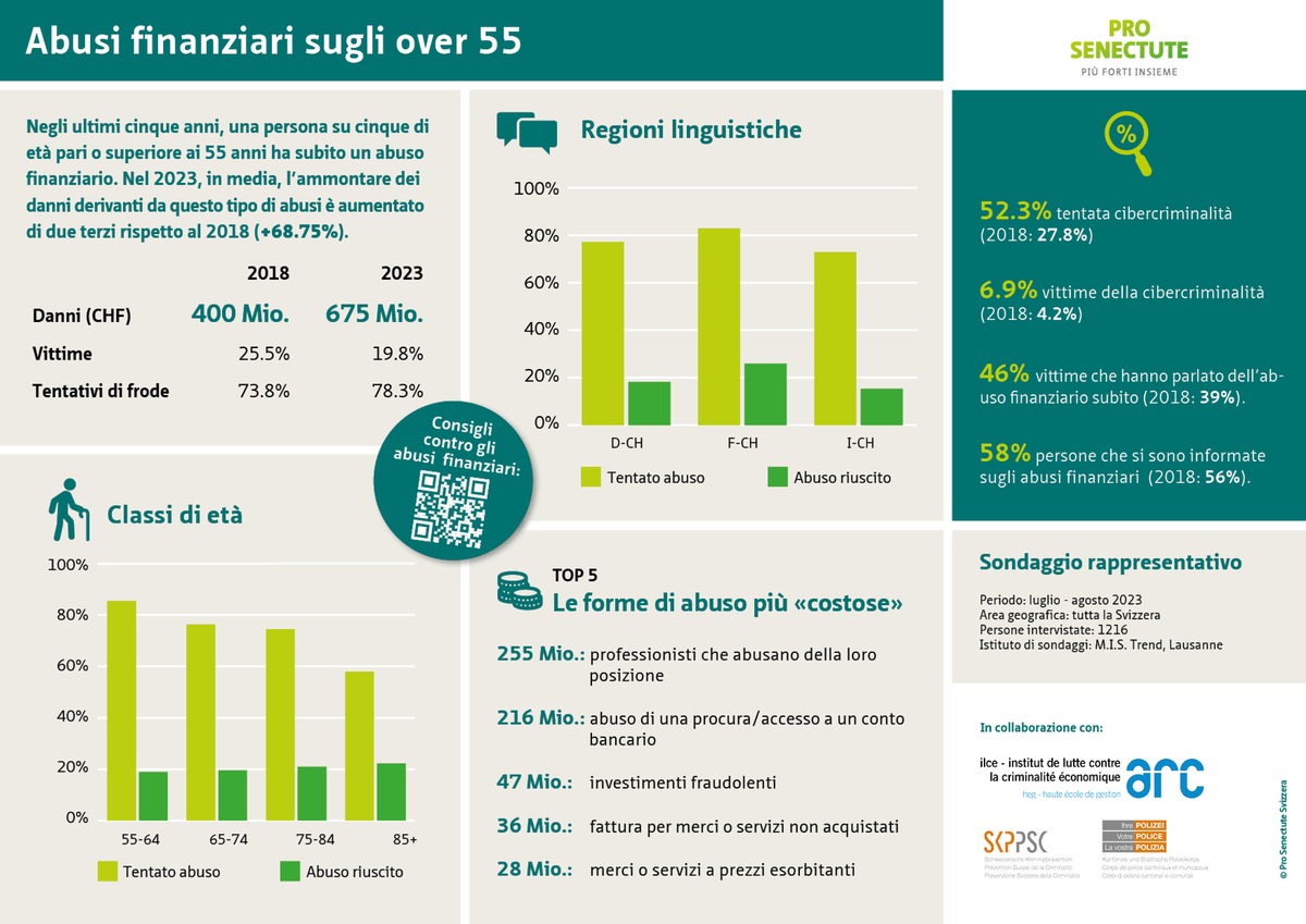 Abusi finanziari sugli over 55: massiccio aumento dell&#039;entità dei danni