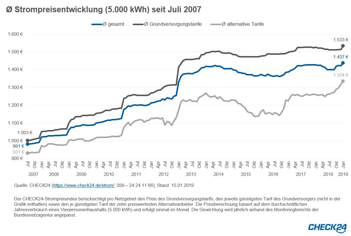 Preise für Strom und Gas im ersten Quartal 2019 auf Rekordhoch