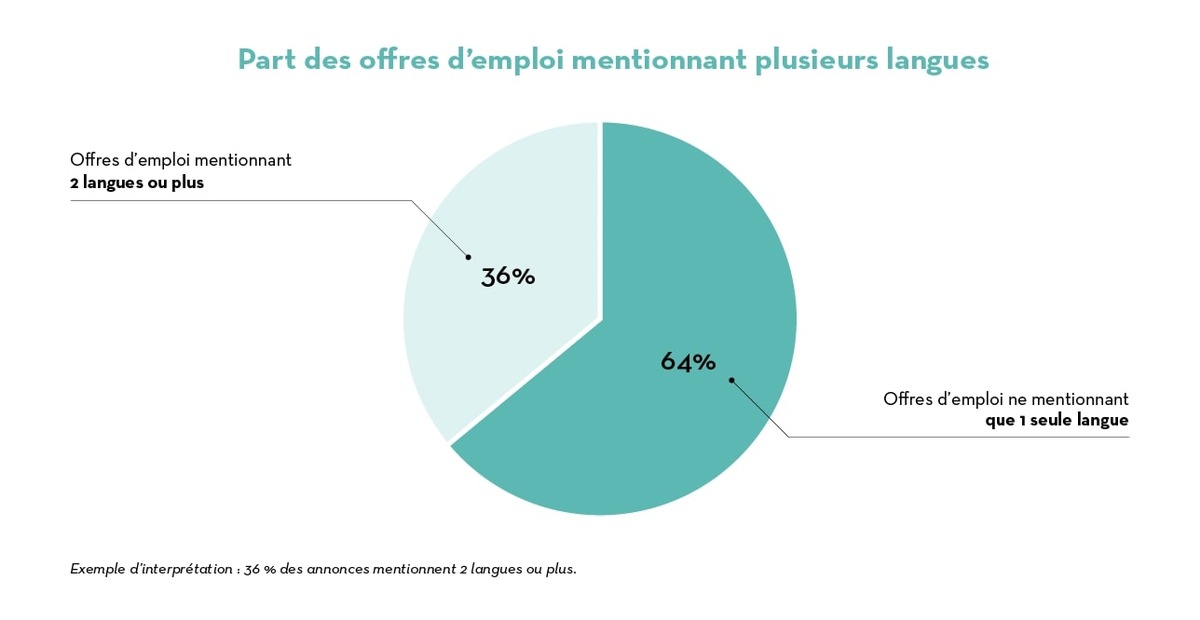 Communiqué de presse: Des compétences linguistiques étendues augmentent nettement les chances de trouver un emploi