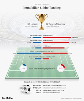 DFB-Pokal-Finalisten Leipzig und München im Immobilien-Match
