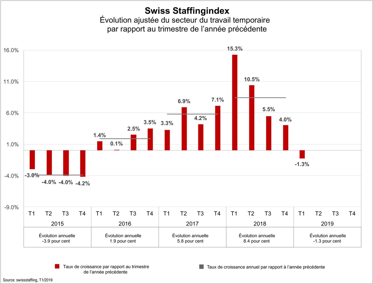 Swiss Staffingindex - Recul de 1,3% pour le secteur du travail temporaire