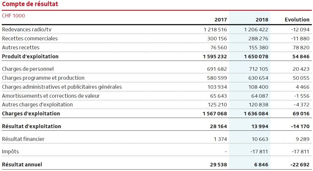 La SSR boucle 2018 sur un résultat annuel équilibré