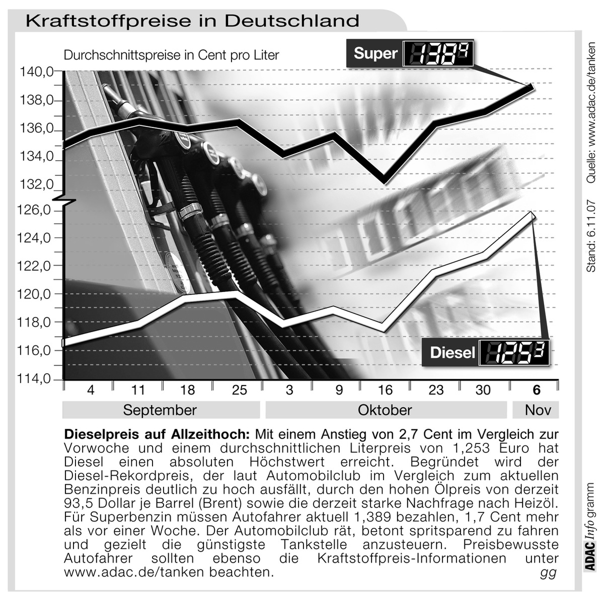 ADAC-Grafik: Aktuelle Kraftstoffpreise in Deutschland