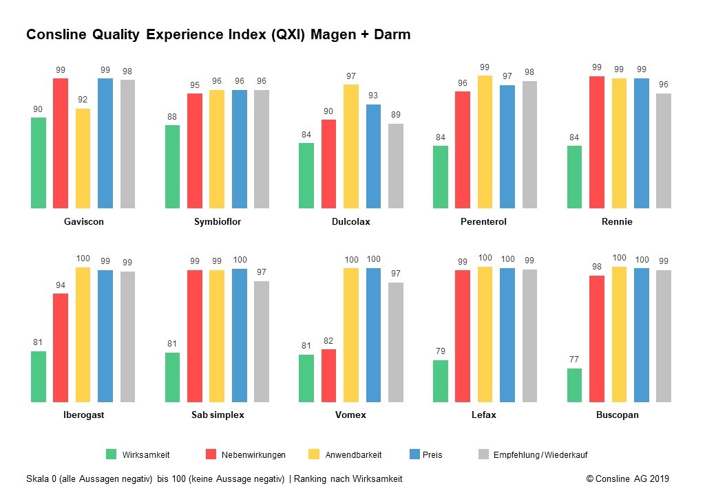 Magen-Darm-Präparate aus Anwendersicht - Quality Experience Index der Consline AG bescheinigt Gaviscon und Symbioflor hohe Wirksamkeit