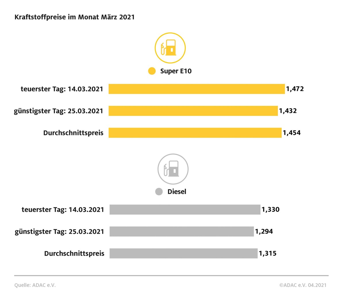 Benzin im März sechs Cent über Vormonatsniveau / Dieselpreis steigt um 3,9 Cent / Höhere Rohölnotierungen lassen Spritpreise klettern