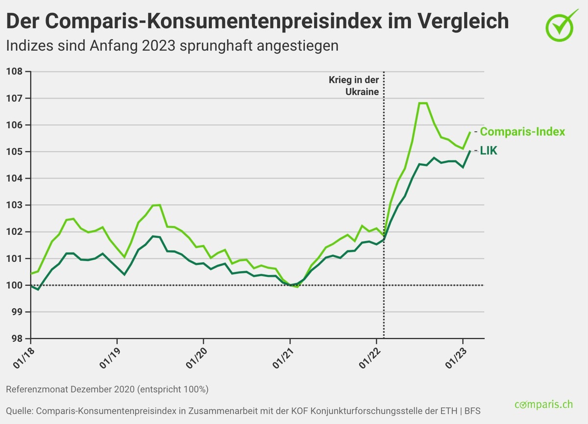 Medienmitteilung: Hohe Preise für Strom und Gas befeuern die Teuerung