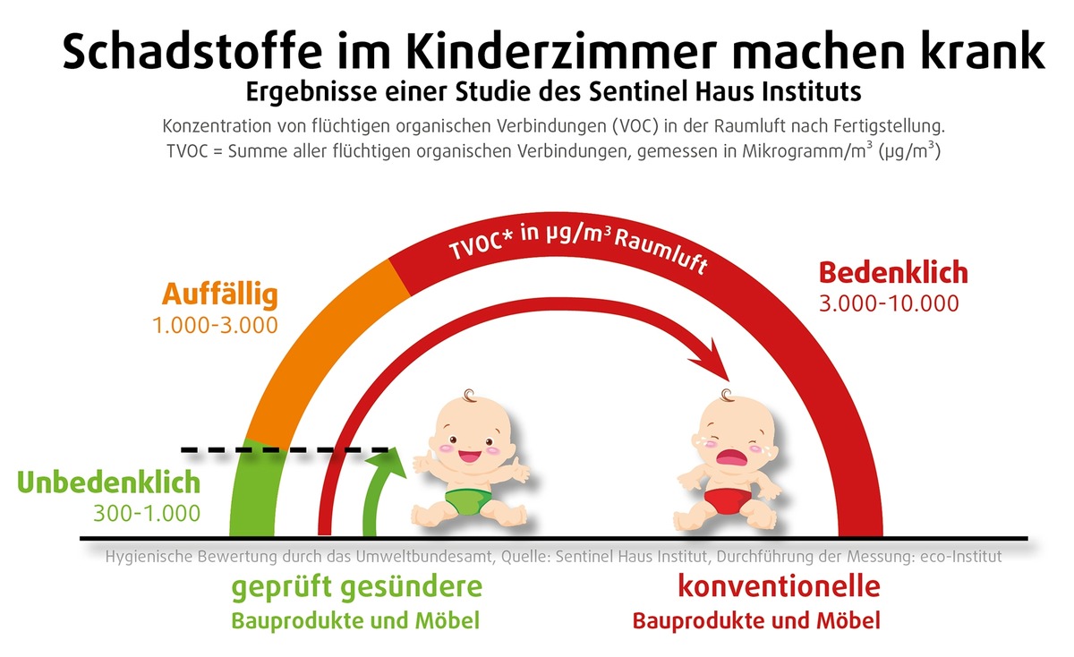 Gesündere Luft im Kinderzimmer kostet kaum mehr / Mit gesundheitsgeprüften Farben, Bodenbelägen und anderen Bauprodukten schützen Eltern ihre Kinder vor Asthma und Allergierisiko