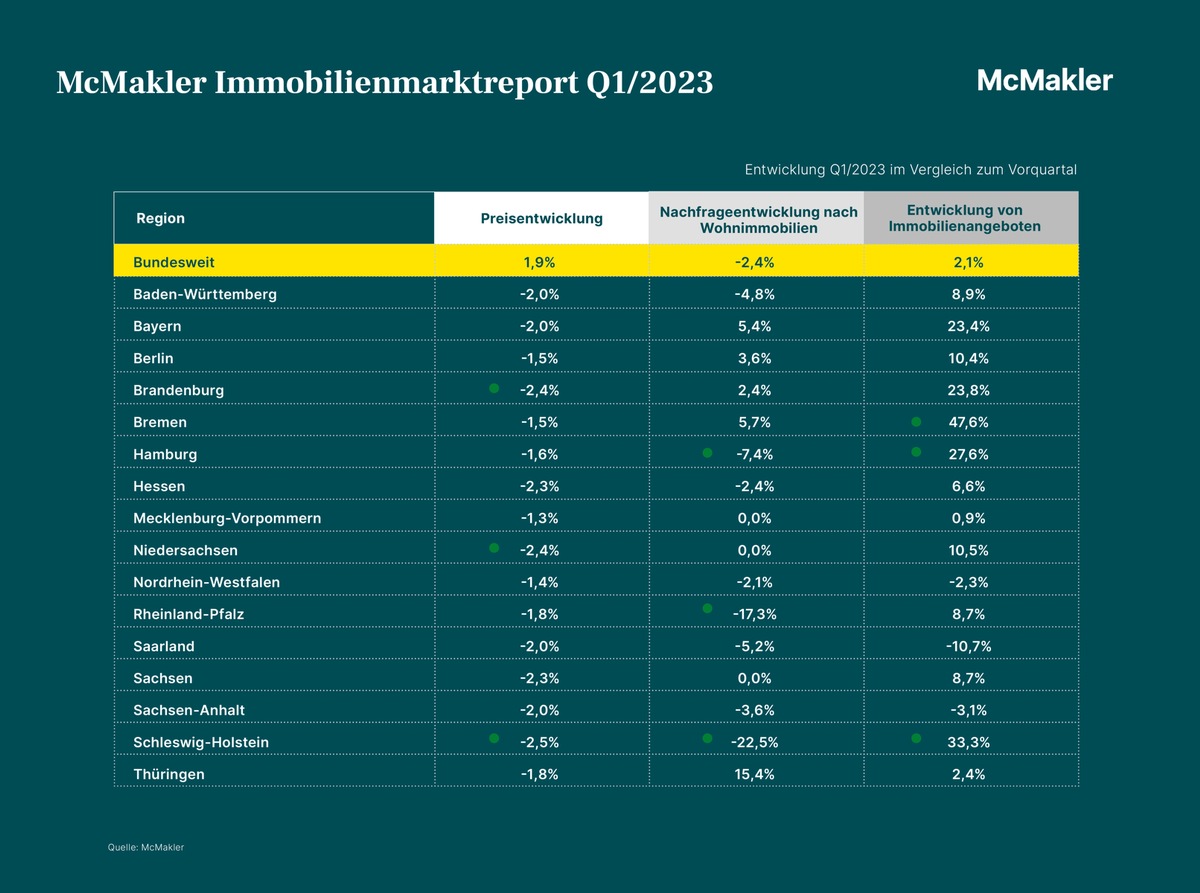 Marktreport: Immobilienpreise im 1. Quartal 2023 weiter rückläufig - Käufer bringen mehr Eigenkapitalanteil ein