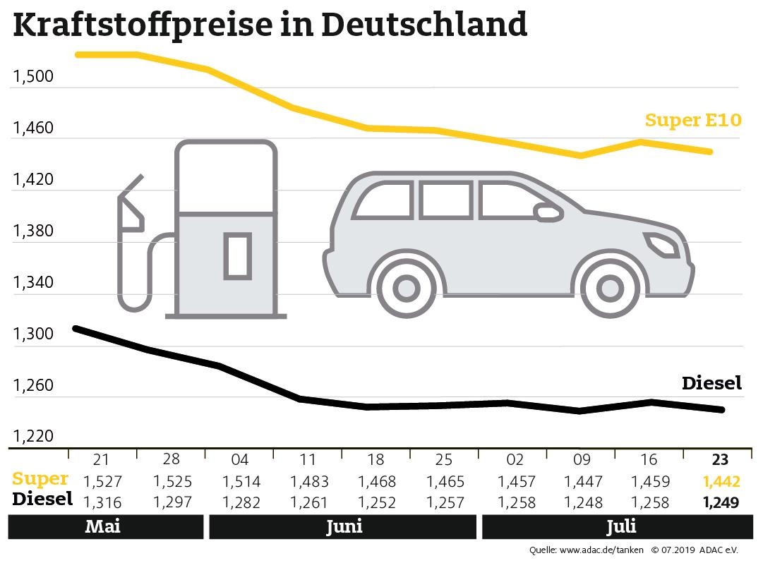 Sprit wieder etwas günstiger