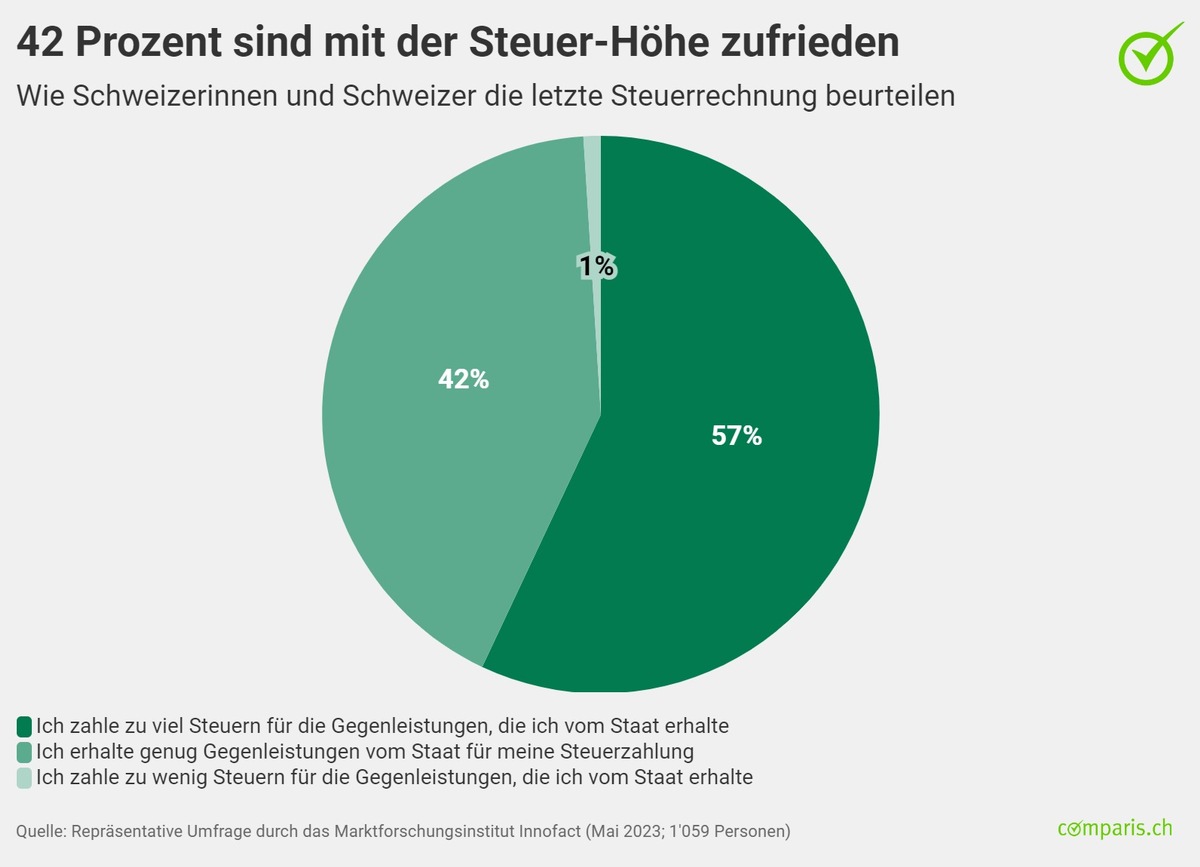 Medienmitteilung: Kaum Steuer-Frust: Fast die Hälfte der Schweizer ist zufrieden mit der Höhe der Steuern