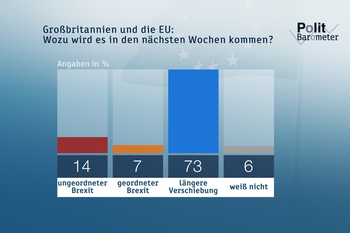 ZDF-Politbarometer März II 2019 / Mehrheit gegen längeren Aufschub der Brexit-Entscheidung / Abschaffung der Zeitumstellung: Jeder Zweite für ganzjährige Sommerzeit (FOTO)