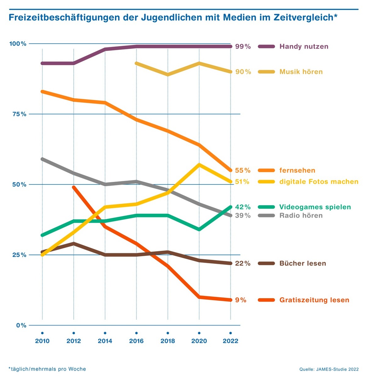 Mädchen sind Trendsetterinnen bei sozialen Netzwerken