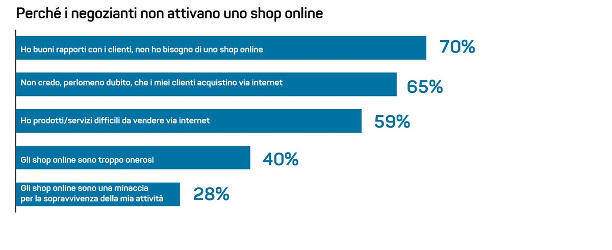 Negozianti: e-commerce colpevole per la moria dei piccoli esercizi - Sondaggio presso i commercianti al dettaglio sullo shopping online