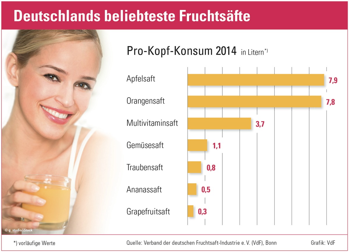 Verband der deutschen Fruchtsaft-Industrie tagt in Lüneburg /
Deutsche Fruchtsaft-Industrie ist Doppelweltmeister