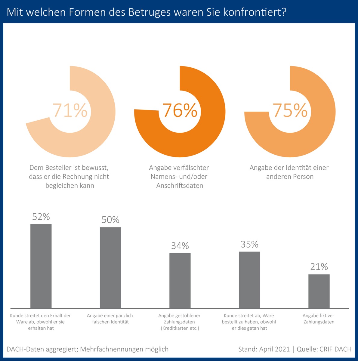 CRIFBÜRGEL Studie: 9 von 10 Online-Shops im DACH-Raum von Betrug betroffen / 61,5 Prozent der E-Commerce Unternehmen in Deutschland führen Anstieg des Betrugs auf die Corona-Pandemie zurück