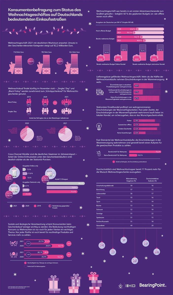 Umfrage Weihnachtsgeschäft 2021: Konsumenten in Kauflaune - durchschnittliches Budget der Bürger steigt auf über 500 Euro