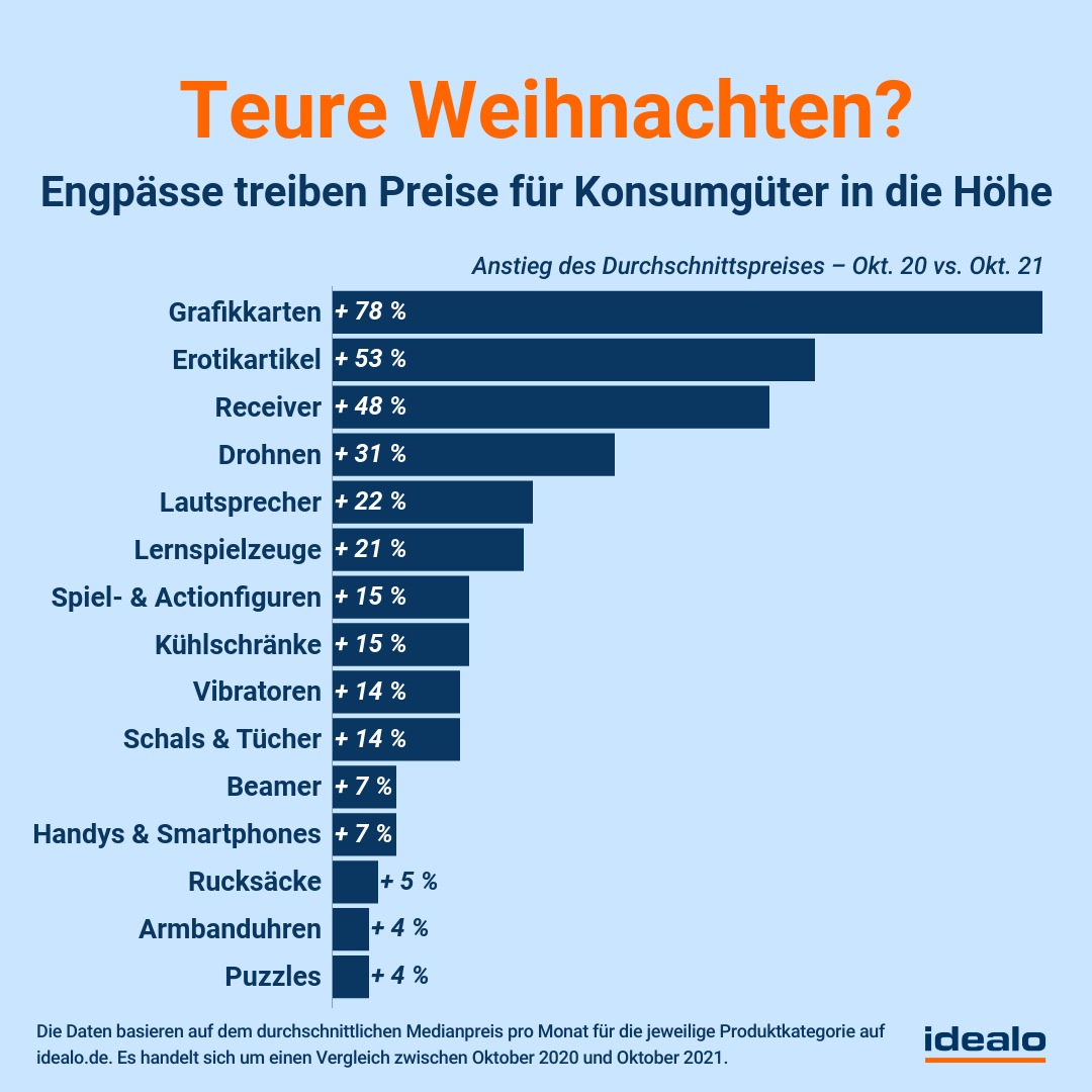 Weihnachten: Engpässe treiben Preise beliebter Geschenke in die Höhe