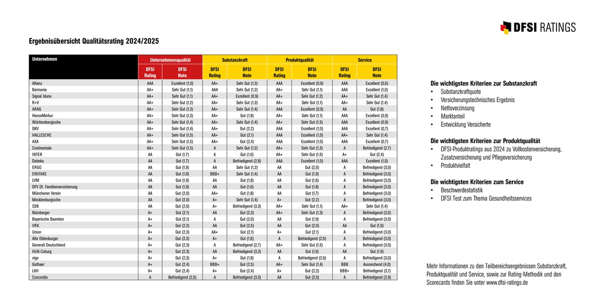 DFSI-Qualitätsrating Private Krankenversicherung: Die besten Anbieter 2024/2025
