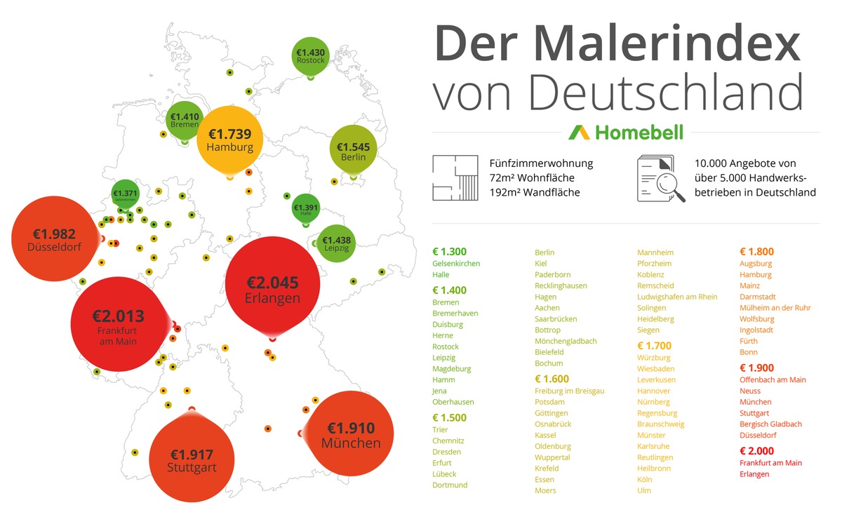 Homebell: In diesen Städten sind Malerarbeiten am günstigsten / Malerindex zeigt Preisgefälle in Deutschland