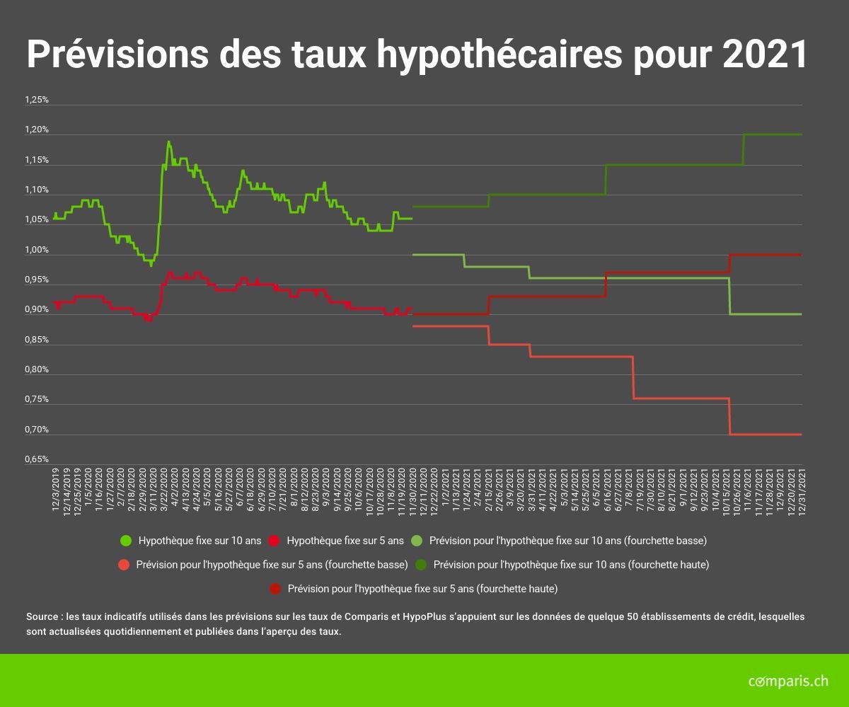 Communiqué de presse : La concurrence règne sur le marché de l&#039;hypothèque