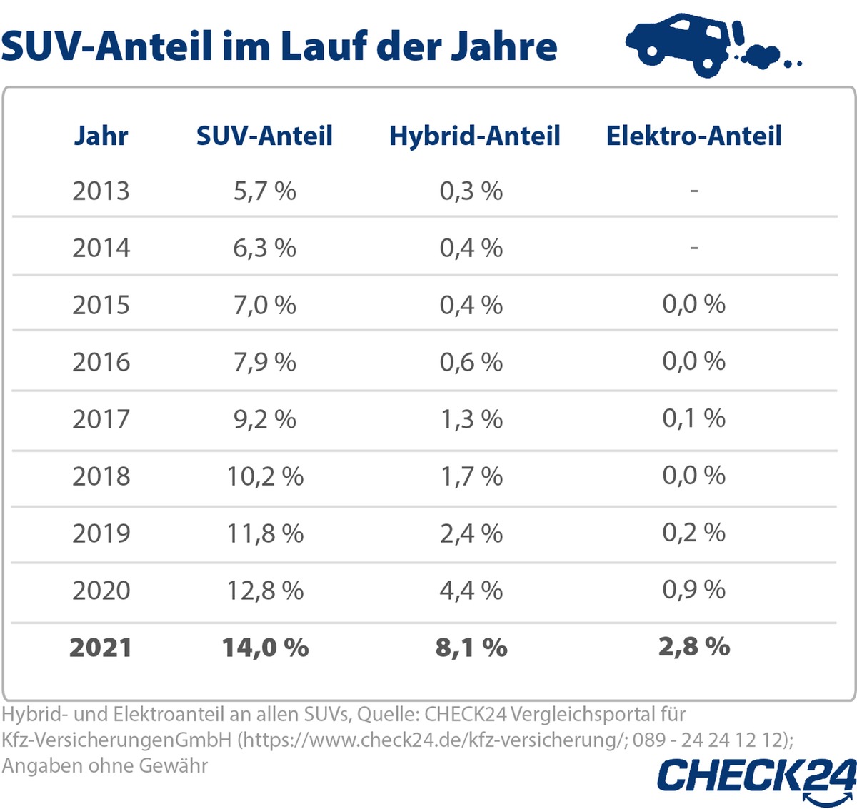 Jede*r Siebte fährt SUV