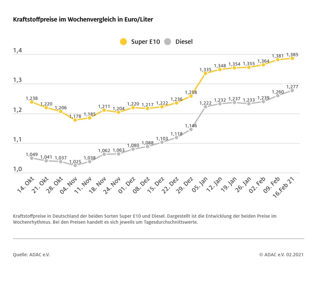 Kraftstoffpreise: Verteuerung setzt sich fort / Dieselpreis steigt um 1,7 Cent