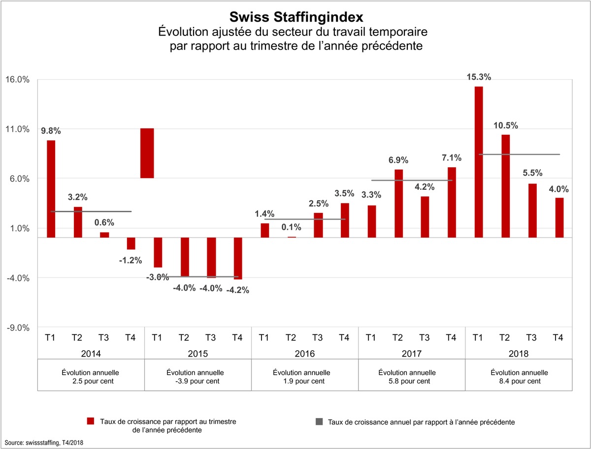 Swiss Staffingindex - le secteur du travail temporaire clôture l&#039;année 2018 avec une hausse de 8,4 %