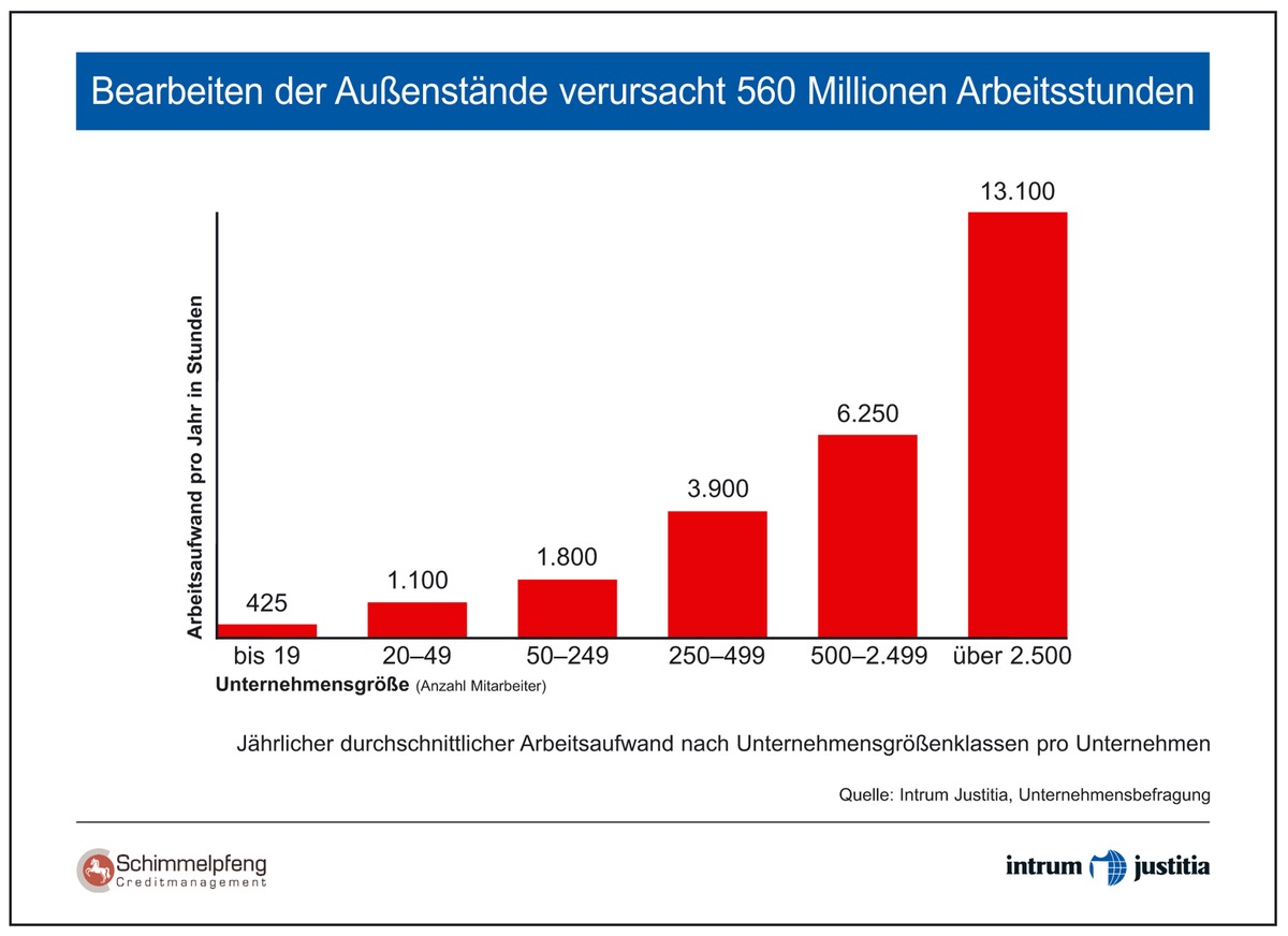 Unternehmen investieren 560 Millionen Arbeitsstunden pro Jahr in das Bearbeiten nicht bezahlter Rechnungen