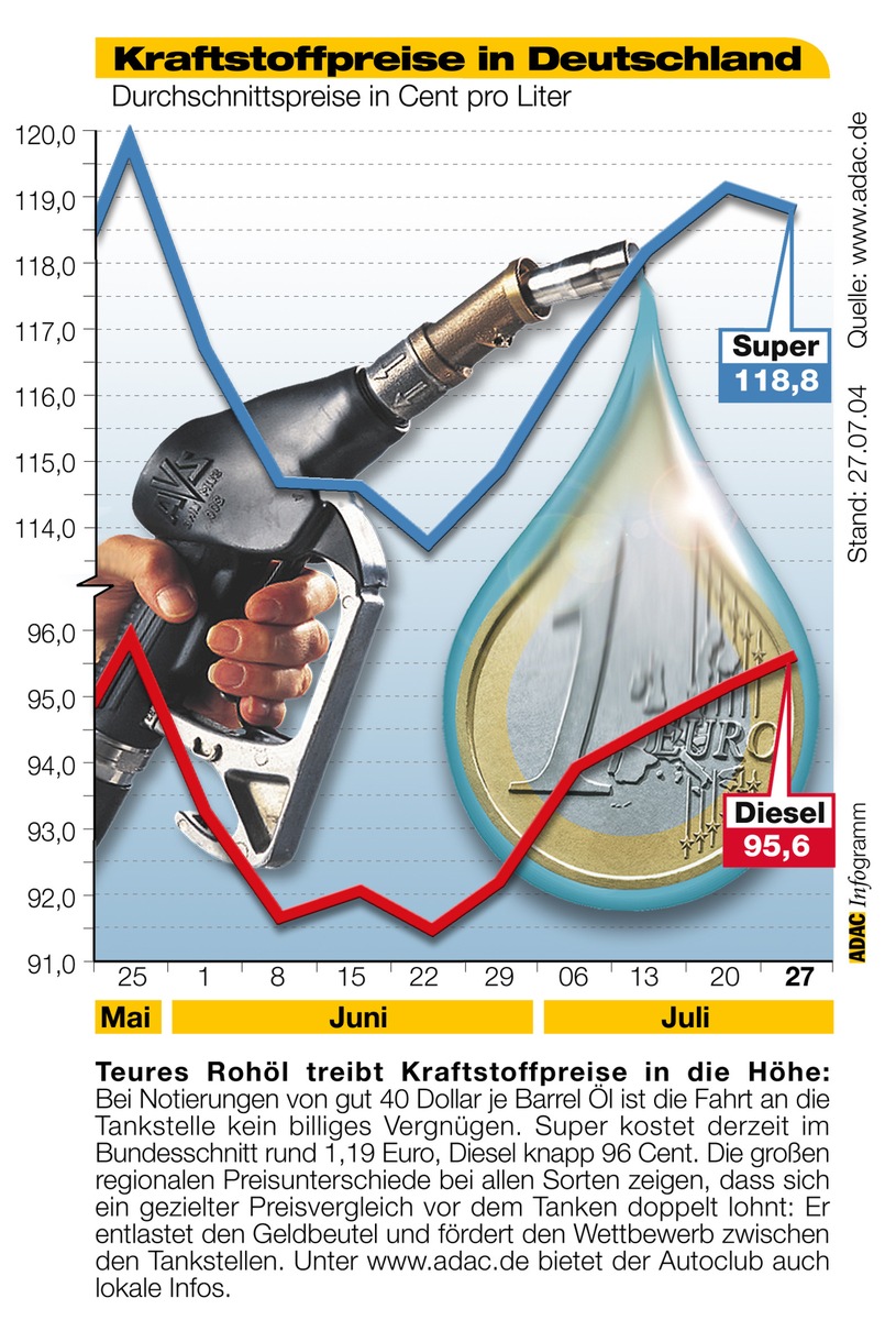 ADAC-Grafik: Aktuelle Kraftstoffpreise in Deutschland