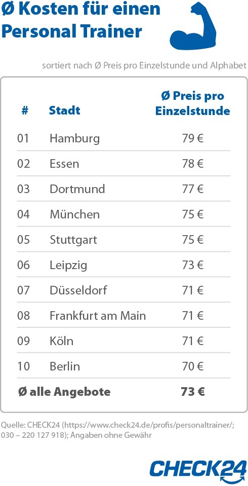 Personal Trainer in Hamburg 13 Prozent teurer als in Berlin