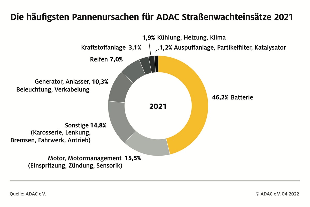 Batterie bleibt Pannenursache Nummer eins / ADAC Pannenstatistik: Gründe für ein Versagen der Batterie können vielfältig sein