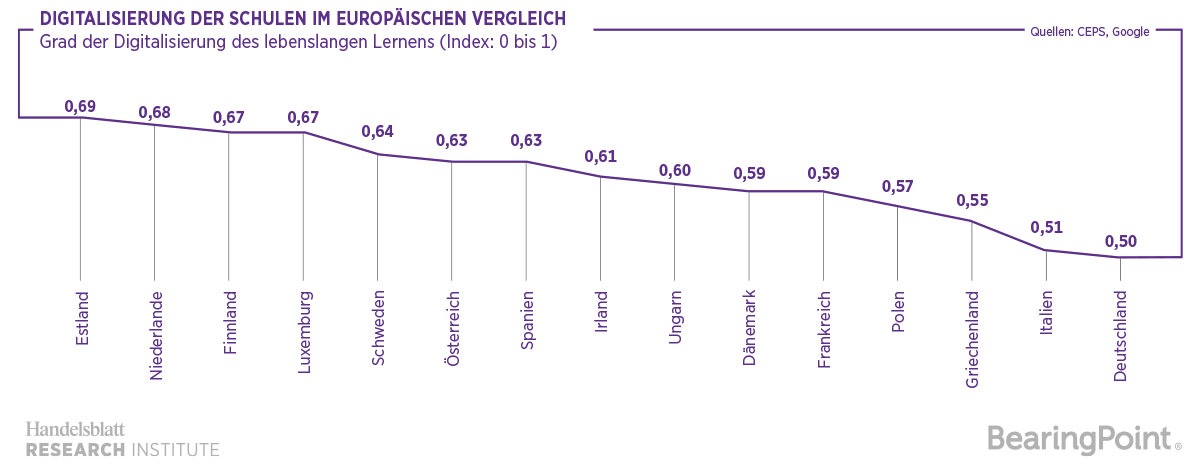 Studie von BearingPoint und Handelsblatt Research Institute / Blauer Brief für Deutschlands digitales Schulsystem - Versetzung ins digitale Zeitalter gefährdet