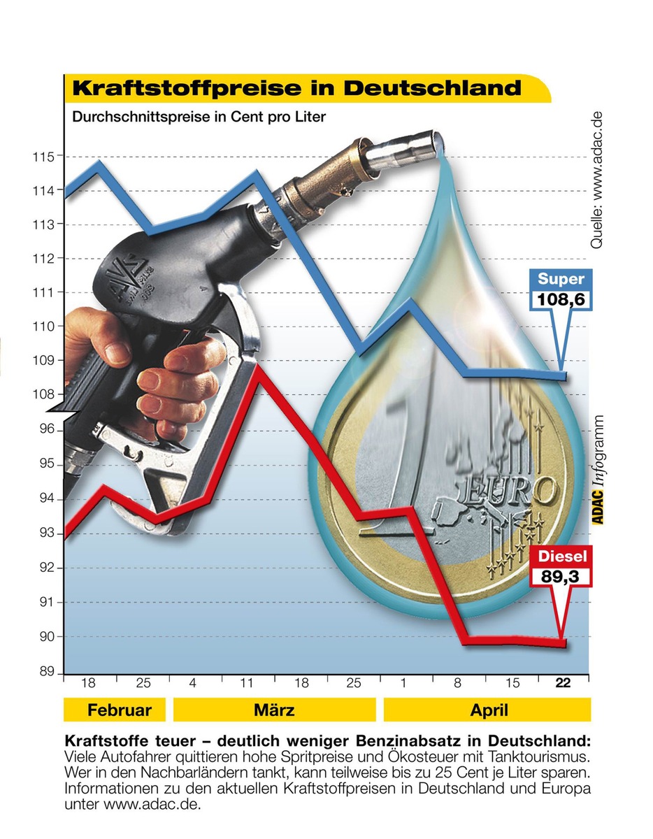 Kraftstoffpreise in Deutschland