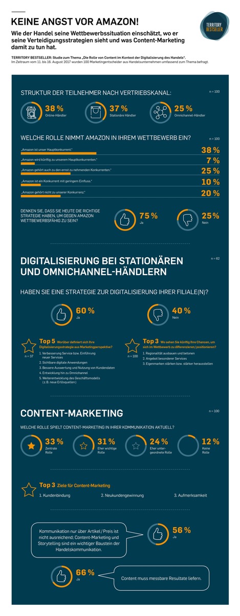 Bestseller-Studie unter Deutschlands Händlern / 70 Prozent der Marketing-Entscheider fürchten Amazon