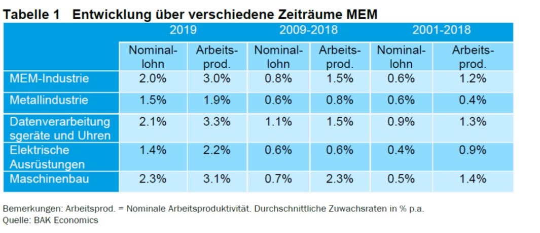 Klimawandel jetzt! Fertig mit der Vertröstungstaktik: Angestellte Schweiz fordern bis zu 2,3 Prozent mehr Lohn